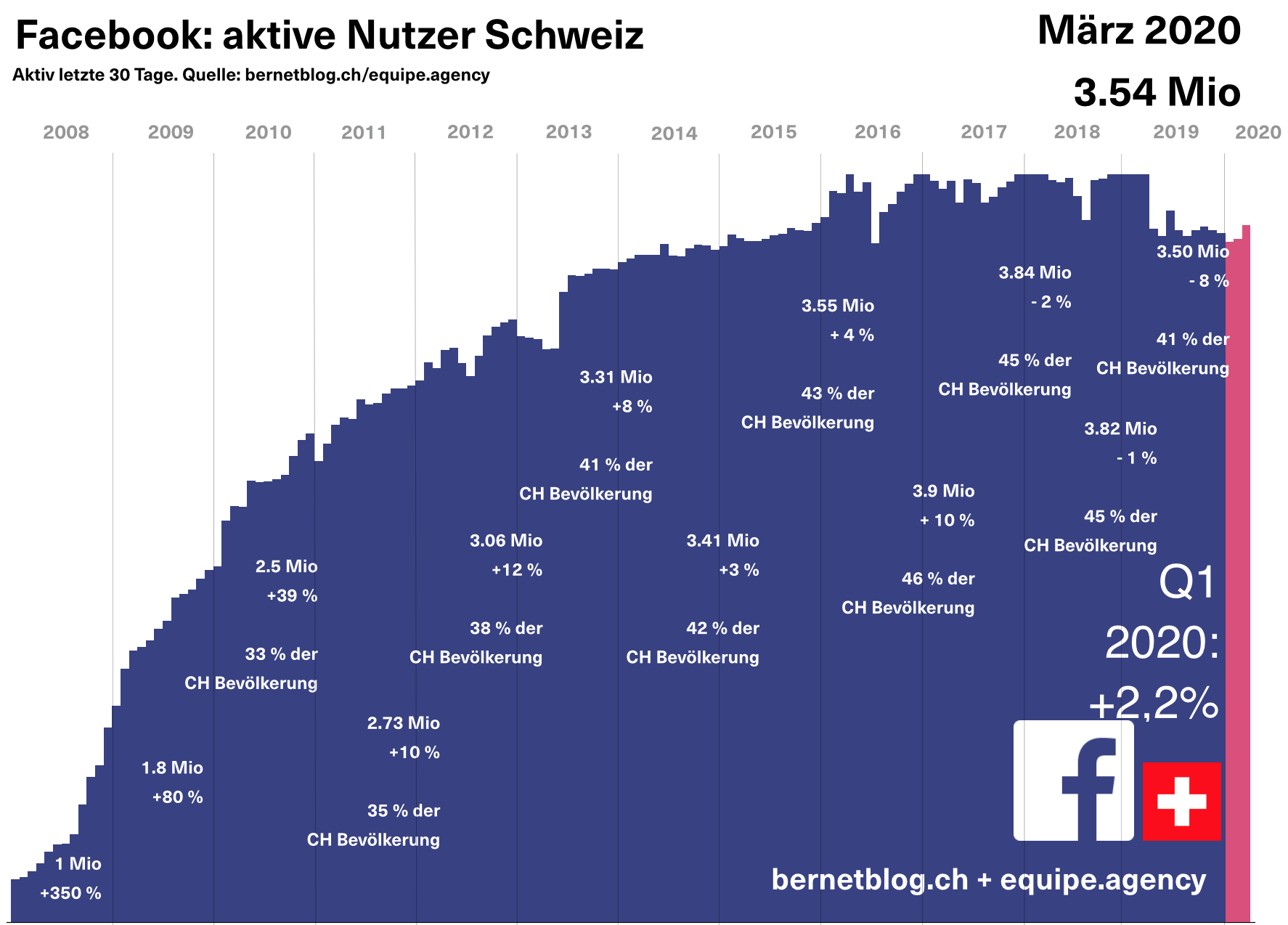 Aktive Nutzer Facebook Schweiz März 2020